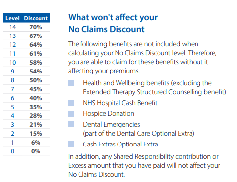 Is No Claims Protection Worth It