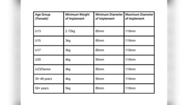 Weight of Shot Put for Male And Female