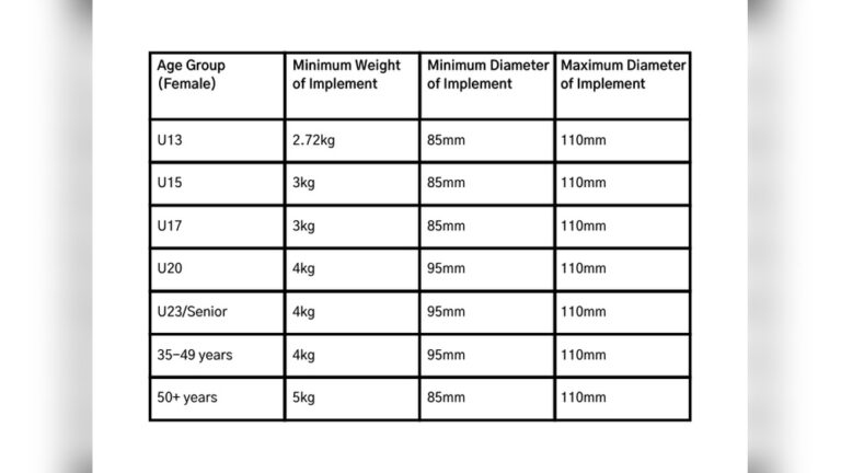 Weight of Shot Put for Male And Female